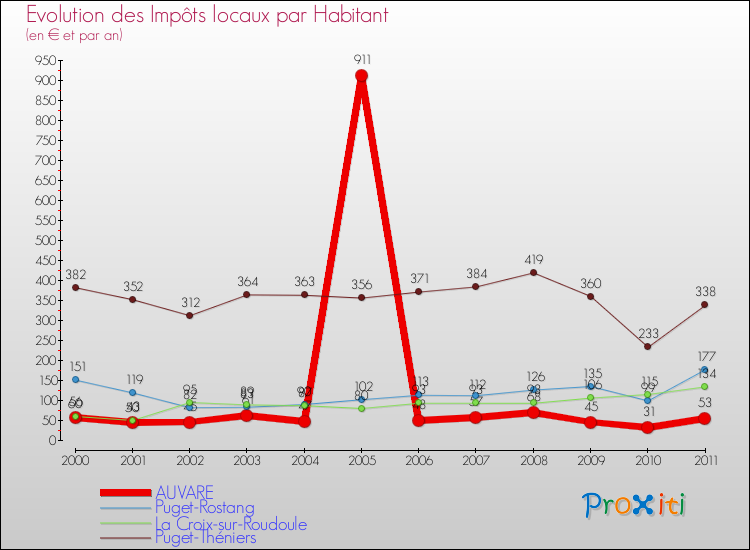 Evolution et montant des impôts locaux par Habitant pour AUVARE et les communes proches Comparaison des impôts locaux par habitant pour AUVARE et les communes voisines