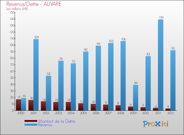 Evolution comparée de la dette et des revenus pour la commune de AUVARE de 2000 à 2012 Comparaison de la dette et des revenus pour AUVARE de 2000 à 2012
