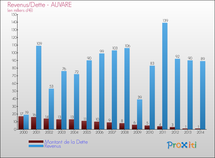 Evolution comparée de la dette et des revenus pour la commune de AUVARE de 2000 à 2014 Comparaison de la dette et des revenus pour AUVARE de 2000 à 2014