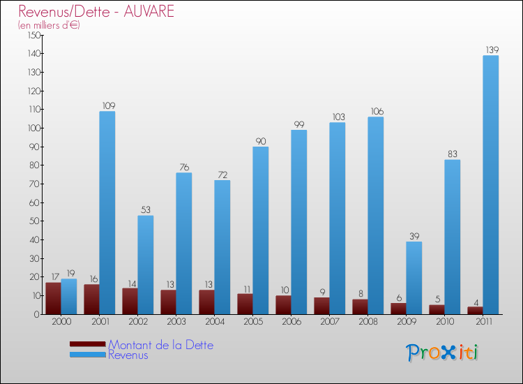 Evolution comparée de la dette et des revenus pour la commune de AUVARE de 2000 à 2011 Comparaison de la dette et des revenus pour AUVARE de 2000 à 2011
