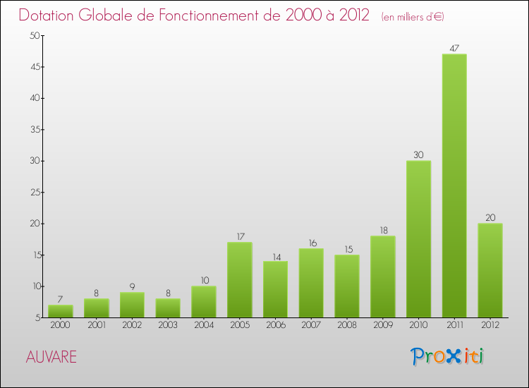 Evolution du montant de la Dotation Globale de Fonctionnement pour la commune de AUVARE de 2000 à 2012 Evolution du montant de la Dotation Globale de Fonctionnement pour AUVARE de 2000 à 2012