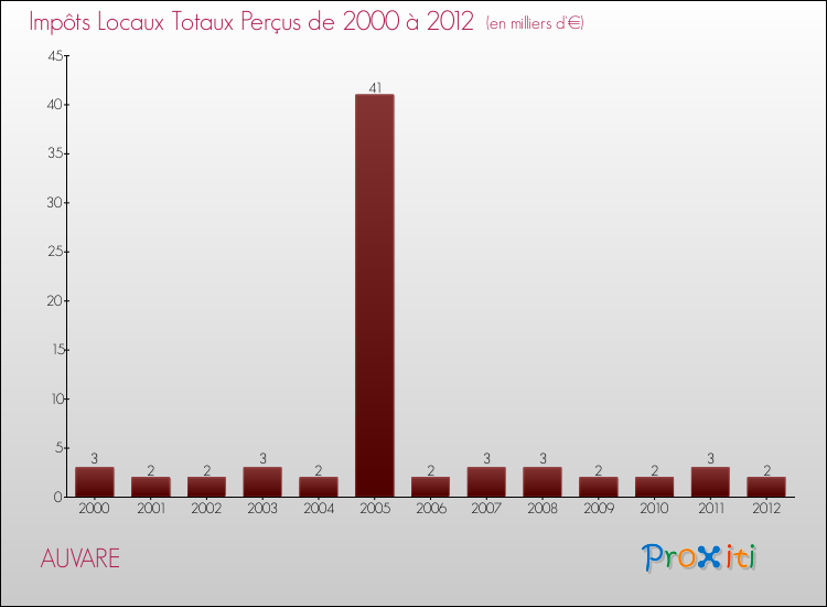 Evolution des Impôts Locaux pour la commune de AUVARE de 2000 à 2012 Evolution des Impôts Locaux pour AUVARE de 2000 à 2012