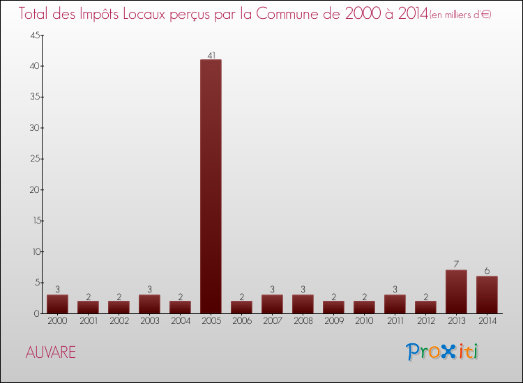 Evolution des Impôts Locaux pour la commune de AUVARE de 2000 à 2014 Evolution des Impôts Locaux pour AUVARE de 2000 à 2014