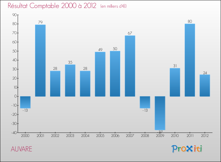 Evolution du résultat comptable pour la commune de AUVARE de 2000 à 2012 Evolution du résultat comptable pour AUVARE de 2000 à 2012