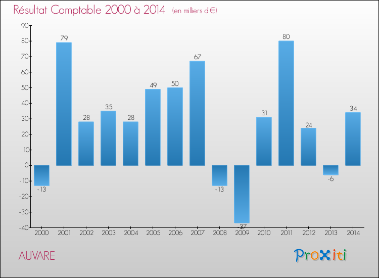 Evolution du résultat comptable pour la commune de AUVARE de 2000 à 2014 Evolution du résultat comptable pour AUVARE de 2000 à 2014