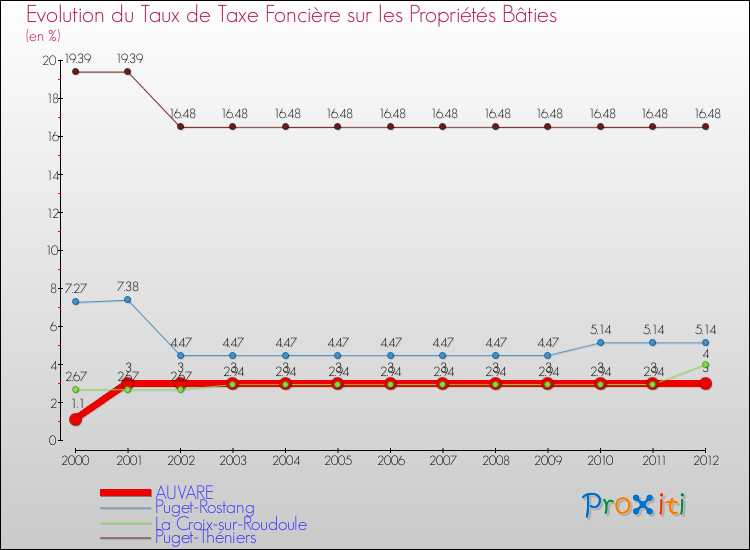 Evolution du taux de la taxe foncière sur le bati pour AUVARE et les communes proches de 2000 à 2012 Comparaison des taux de taxe foncière sur le bati pour AUVARE et les communes voisines de 2000 à 2012