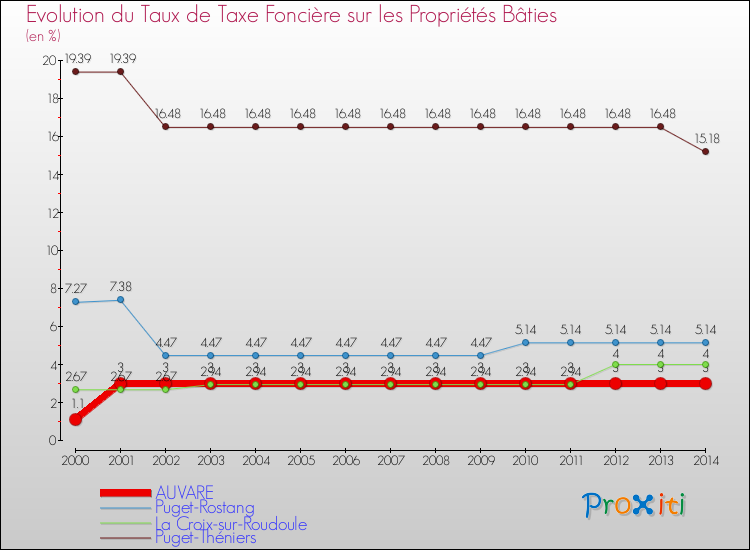 Evolution du taux de la taxe foncière sur le bati pour AUVARE et les communes proches de 2000 à 2014 Comparaison des taux de taxe foncière sur le bati pour AUVARE et les communes voisines de 2000 à 2014