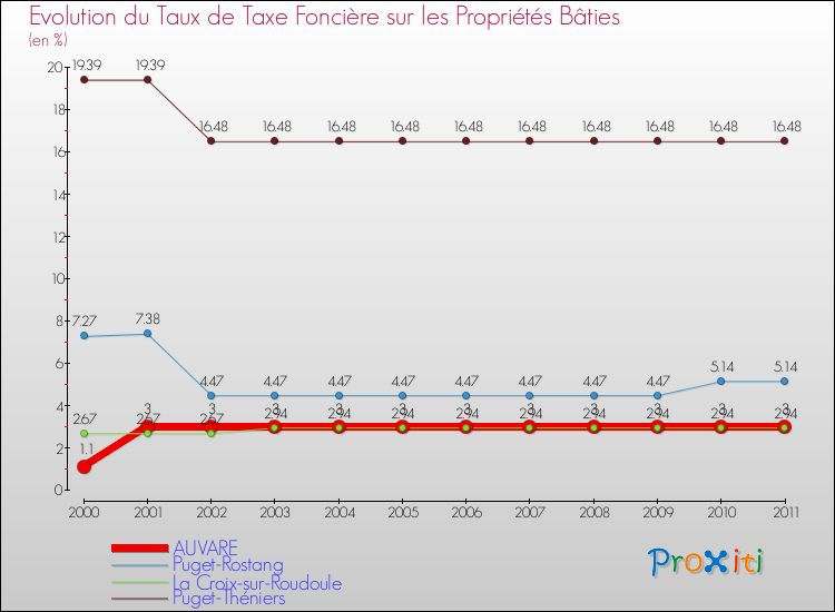 Evolution du taux de la taxe foncière sur le bati pour AUVARE et les communes proches Comparaison des taux de taxe foncière sur le bati pour AUVARE et les communes voisines