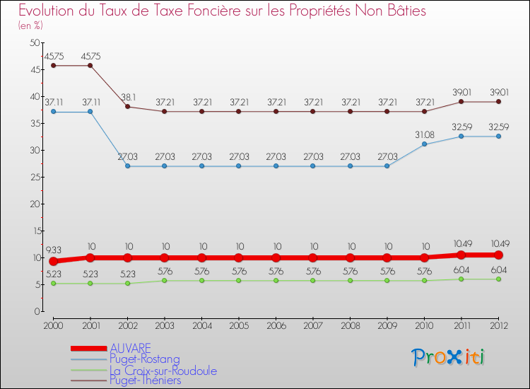 Evolution du taux de la taxe foncière sur les immeubles et terrains non batis pour AUVARE et les communes proches de 2000 à 2012 Comparaison des taux de la taxe foncière sur les immeubles et terrains non batis pour AUVARE et les communes voisines de 2000 à 2012