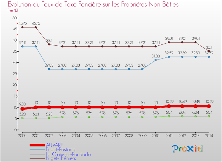 Evolution du taux de la taxe foncière sur les immeubles et terrains non batis pour AUVARE et les communes proches de 2000 à 2014 Comparaison des taux de la taxe foncière sur les immeubles et terrains non batis pour AUVARE et les communes voisines de 2000 à 2014