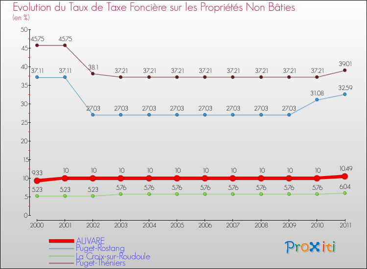 Evolution du taux de la taxe foncière sur les immeubles et terrains non batis pour AUVARE et les communes proches Comparaison des taux de la taxe foncière sur les immeubles et terrains non batis pour AUVARE et les communes voisines