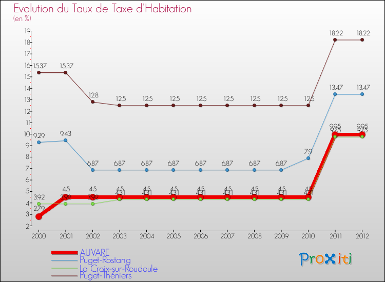 Evolution du taux de la taxe d'habitation pour AUVARE et les communes proches Comparaison des taux de la taxe d'habitation pour AUVARE et les communes voisines