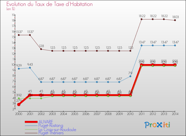 Evolution du taux de la taxe d'habitation pour AUVARE et les communes proches de 2000 à 2014 Comparaison des taux de la taxe d'habitation pour AUVARE et les communes voisines de 2000 à 2014