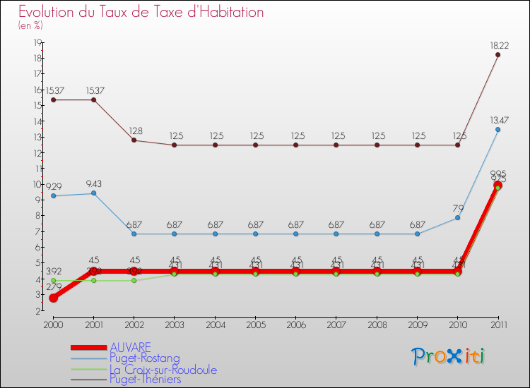 Evolution du taux de la taxe d'habitation pour AUVARE et les communes proches Comparaison des taux de la taxe d'habitation pour AUVARE et les communes voisines