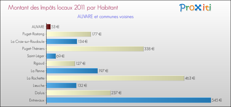 Montant des impôts locaux par Habitant pour AUVARE et les communes proches Comparaison des impôts locaux par habitant pour AUVARE et les communes voisines