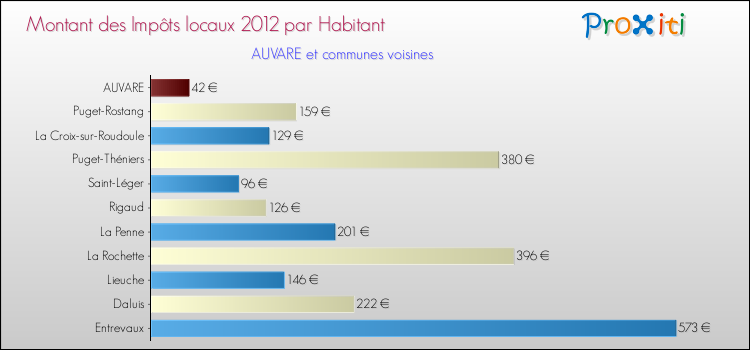 Montant des impôts locaux par Habitant pour AUVARE et les communes proches Comparaison des impôts locaux par habitant pour AUVARE et les communes voisines
