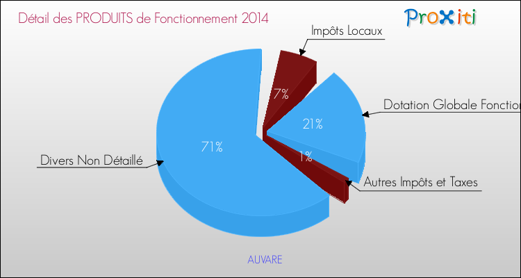 Décomposition du Budget de Fonctionnement 2014 de la commune de AUVARE Budget de Fonctionnement 2014 pour la commune de AUVARE