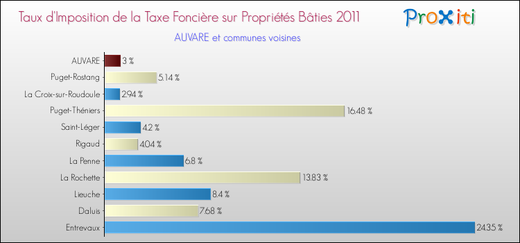 Taux d'imposition de la taxe foncière sur le bati 2011 pour AUVARE et les communes proches Comparaison des taux d'imposition de la taxe foncière sur le bati 2011 pour AUVARE et les communes voisines