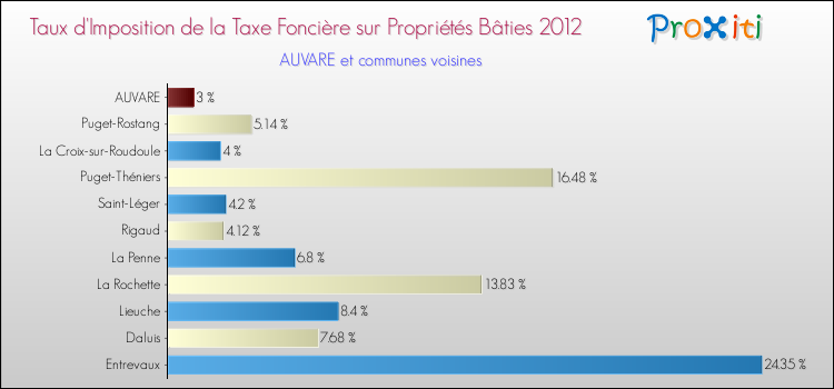 Taux d'imposition de la taxe foncière sur le bati 2012 pour AUVARE et les communes proches Comparaison des taux d'imposition de la taxe foncière sur le bati 2012 pour AUVARE et les communes voisines