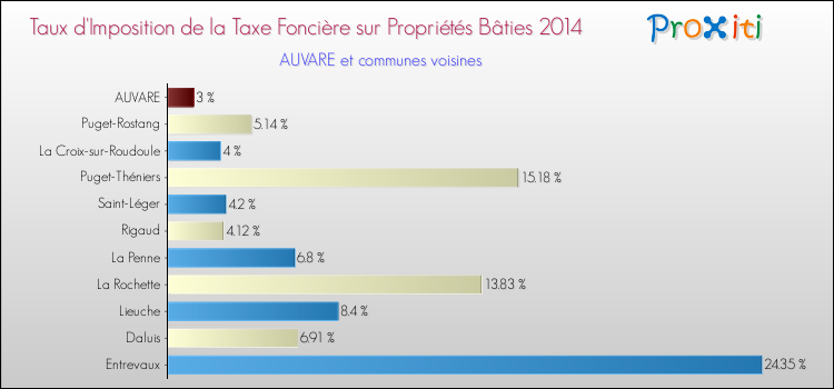 Taux d'imposition de la taxe foncière sur le bati 2014 pour AUVARE et les communes proches Comparaison des taux d'imposition de la taxe foncière sur le bati 2014 pour AUVARE et les communes voisines