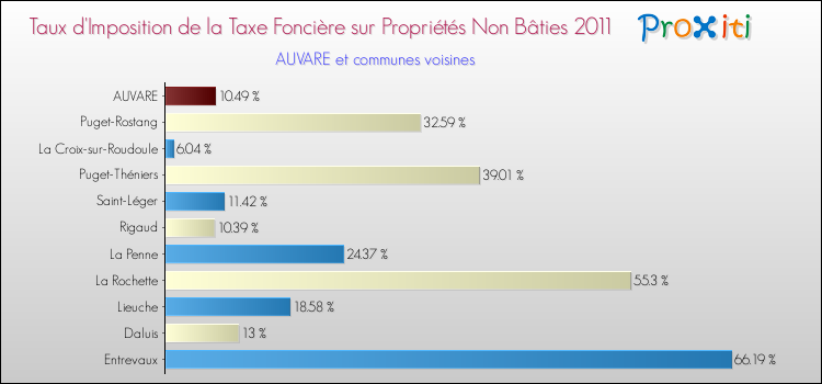 Taux d'imposition de la taxe foncière sur les immeubles et terrains non batis 2011 pour AUVARE et les communes proches Comparaison des taux d'imposition de la taxe foncière sur les immeubles et terrains non batis 2011 pour AUVARE et les communes voisines