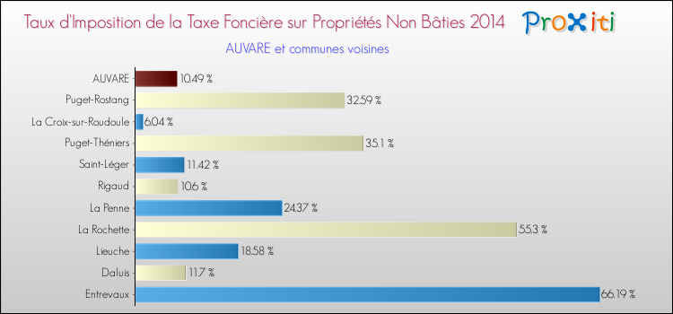 Taux d'imposition de la taxe foncière sur les immeubles et terrains non batis 2014 pour AUVARE et les communes proches Comparaison des taux d'imposition de la taxe foncière sur les immeubles et terrains non batis 2014 pour AUVARE et les communes voisines