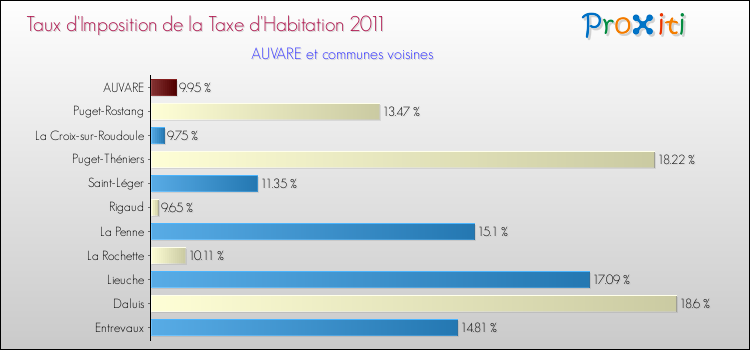 Taux d'imposition de la taxe d'habitation 2011 pour AUVARE et les communes proches Comparaison des taux d'imposition de la taxe d'habitation 2011 pour AUVARE et les communes voisines
