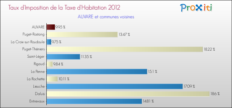 Taux d'imposition de la taxe d'habitation 2012 pour AUVARE et les communes proches Comparaison des taux d'imposition de la taxe d'habitation 2012 pour AUVARE et les communes voisines