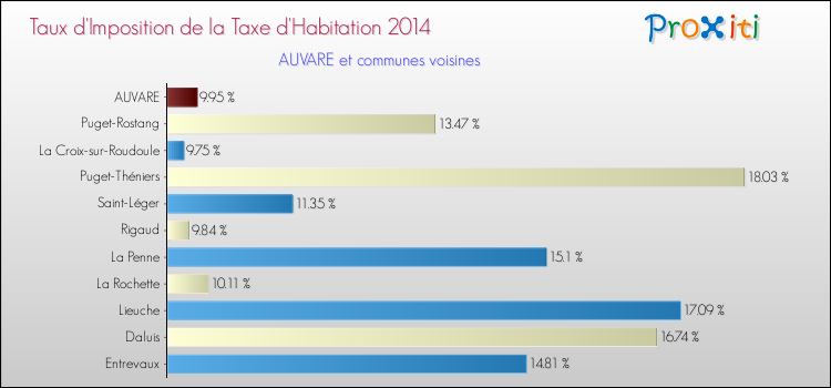 Taux d'imposition de la taxe d'habitation 2014 pour AUVARE et les communes proches Comparaison des taux d'imposition de la taxe d'habitation 2014 pour AUVARE et les communes voisines