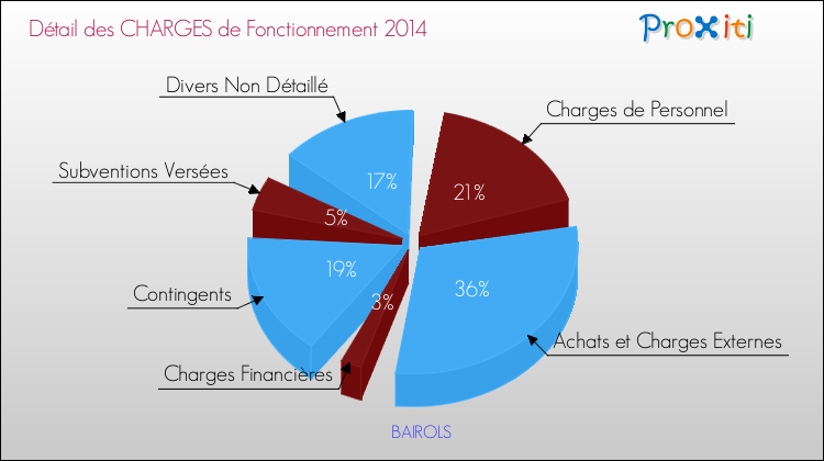 Décomposition des Charges de Fonctionnement 2014 de la commune de BAIROLS Charges de Fonctionnement 2014 pour la commune de BAIROLS
