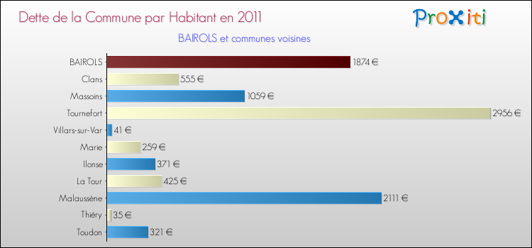 Dette par habitant de la commune en 2011 pour BAIROLS et les communes proches Comparaison de la dette par habitant de la commune en 2011 pour BAIROLS et les communes voisines