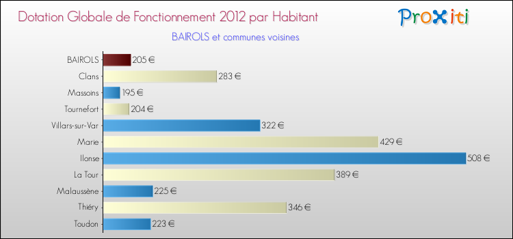 Montant des dotations globales de fonctionnement DGF par Habitant pour BAIROLS et les communes proches Comparaison des des dotations globales de fonctionnement DGF par habitant pour BAIROLS et les communes voisines