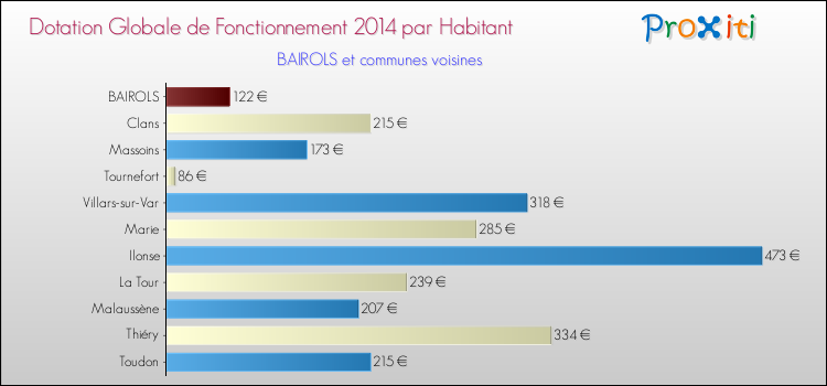 Montant des dotations globales de fonctionnement DGF par Habitant pour BAIROLS et les communes proches en 2014. Comparaison des des dotations globales de fonctionnement DGF par habitant pour BAIROLS et les communes voisines en 2014.