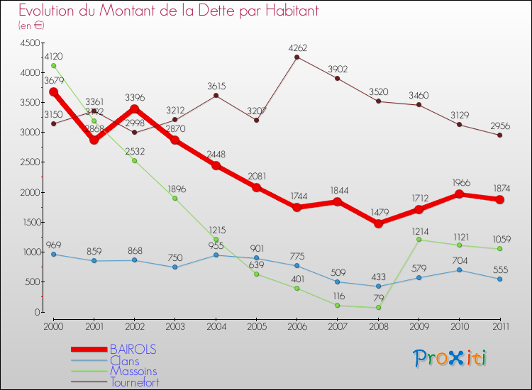 Evolution de la dette par habitant pour la commune de BAIROLS et les communes proches Comparaison de la dette par habitant pour BAIROLS et les communes voisines