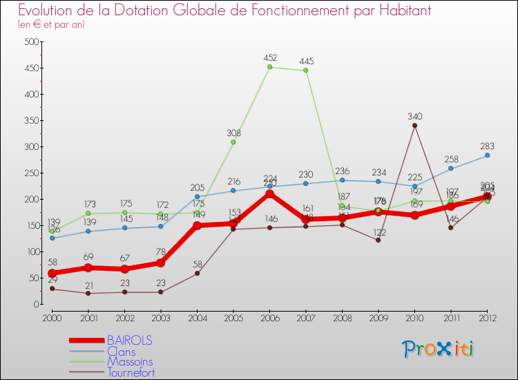 Evolution et montant de la dotation globale de fonctionnement par Habitant pour BAIROLS et les communes proches Comparaison des dotations globales de fonctionnement par habitant pour BAIROLS et les communes voisines