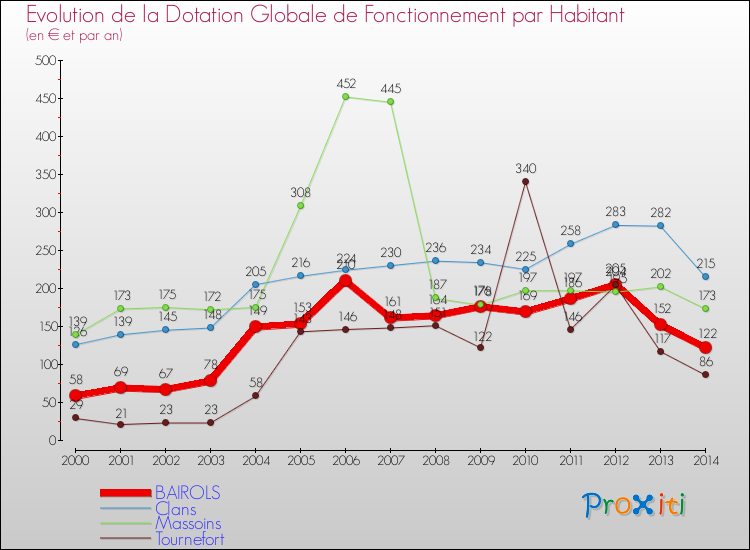 Evolution et montant de la dotation globale de fonctionnement par Habitant pour BAIROLS et les communes proches de 2000 à 2014. Comparaison des dotations globales de fonctionnement par habitant pour BAIROLS et les communes voisines de 2000 à 2014.