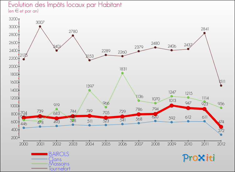 Evolution et montant des impôts locaux par Habitant pour BAIROLS et les communes proches Comparaison des impôts locaux par habitant pour BAIROLS et les communes voisines