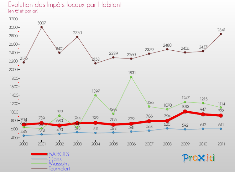 Evolution et montant des impôts locaux par Habitant pour BAIROLS et les communes proches Comparaison des impôts locaux par habitant pour BAIROLS et les communes voisines
