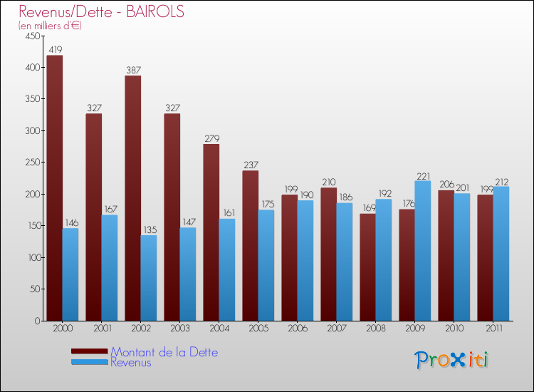 Evolution comparée de la dette et des revenus pour la commune de BAIROLS de 2000 à 2011 Comparaison de la dette et des revenus pour BAIROLS de 2000 à 2011