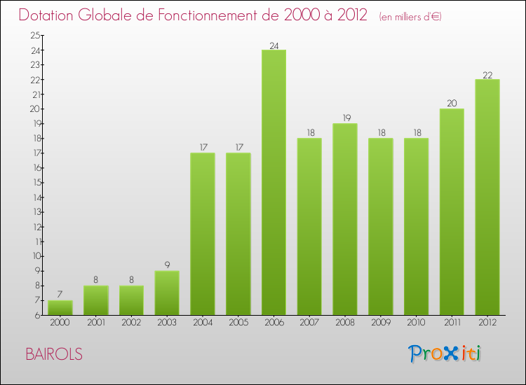 Evolution du montant de la Dotation Globale de Fonctionnement pour la commune de BAIROLS de 2000 à 2012 Evolution du montant de la Dotation Globale de Fonctionnement pour BAIROLS de 2000 à 2012