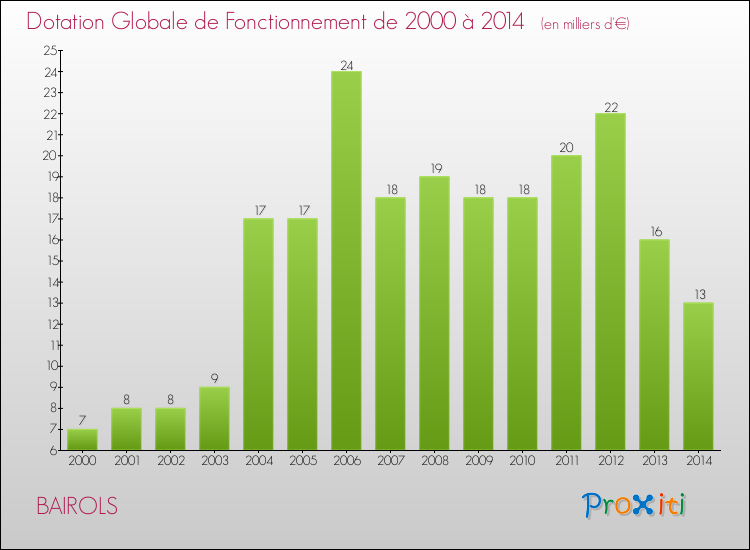 Evolution du montant de la Dotation Globale de Fonctionnement pour la commune de BAIROLS de 2000 à 2014 Evolution du montant de la Dotation Globale de Fonctionnement pour BAIROLS de 2000 à 2014