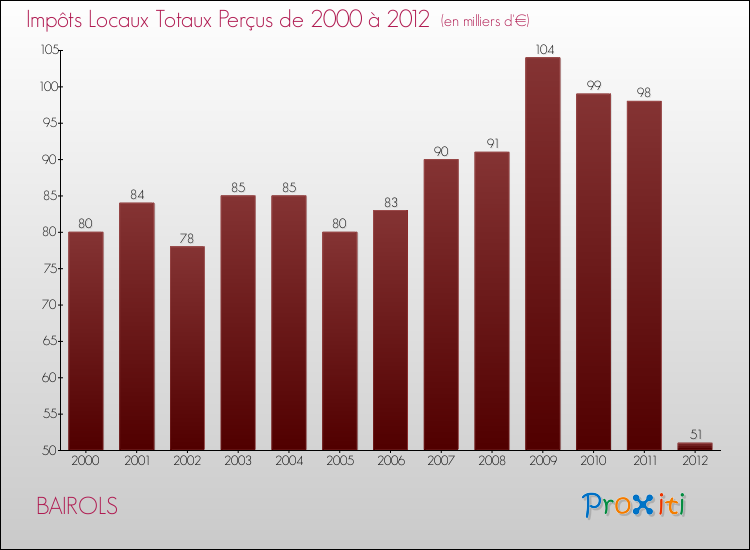 Evolution des Impôts Locaux pour la commune de BAIROLS de 2000 à 2012 Evolution des Impôts Locaux pour BAIROLS de 2000 à 2012