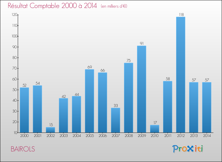Evolution du résultat comptable pour la commune de BAIROLS de 2000 à 2014 Evolution du résultat comptable pour BAIROLS de 2000 à 2014