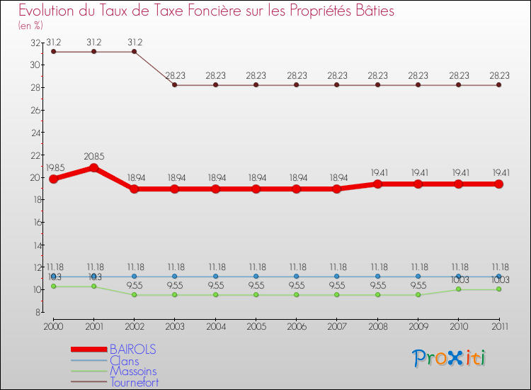 Evolution du taux de la taxe foncière sur le bati pour BAIROLS et les communes proches Comparaison des taux de taxe foncière sur le bati pour BAIROLS et les communes voisines