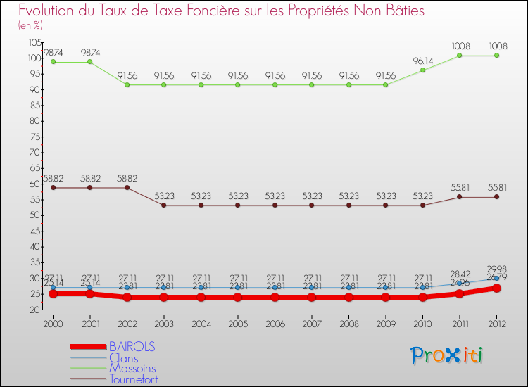 Evolution du taux de la taxe foncière sur les immeubles et terrains non batis pour BAIROLS et les communes proches de 2000 à 2012 Comparaison des taux de la taxe foncière sur les immeubles et terrains non batis pour BAIROLS et les communes voisines de 2000 à 2012