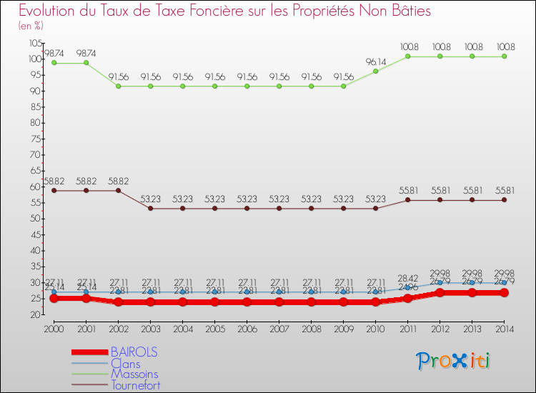 Evolution du taux de la taxe foncière sur les immeubles et terrains non batis pour BAIROLS et les communes proches de 2000 à 2014 Comparaison des taux de la taxe foncière sur les immeubles et terrains non batis pour BAIROLS et les communes voisines de 2000 à 2014