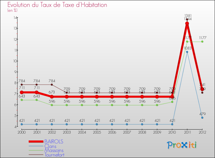 Evolution du taux de la taxe d'habitation pour BAIROLS et les communes proches Comparaison des taux de la taxe d'habitation pour BAIROLS et les communes voisines