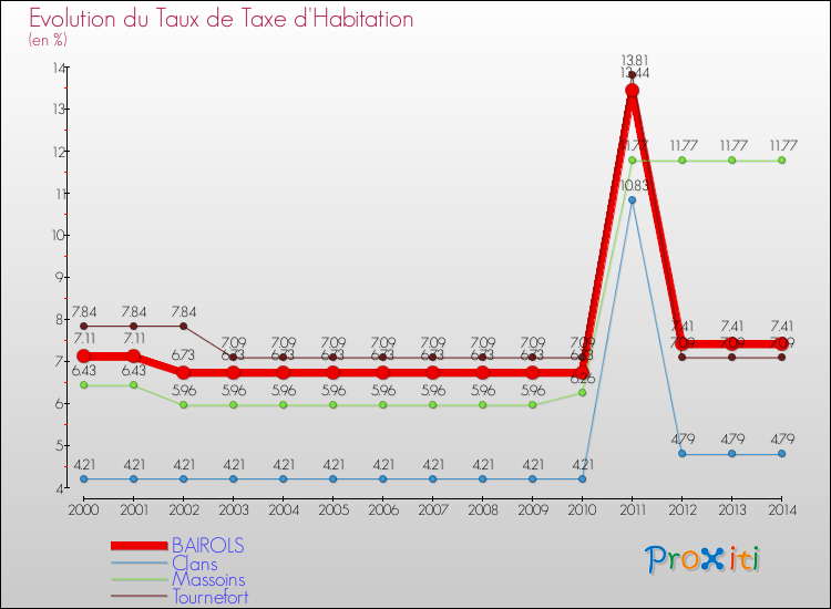 Evolution du taux de la taxe d'habitation pour BAIROLS et les communes proches de 2000 à 2014 Comparaison des taux de la taxe d'habitation pour BAIROLS et les communes voisines de 2000 à 2014