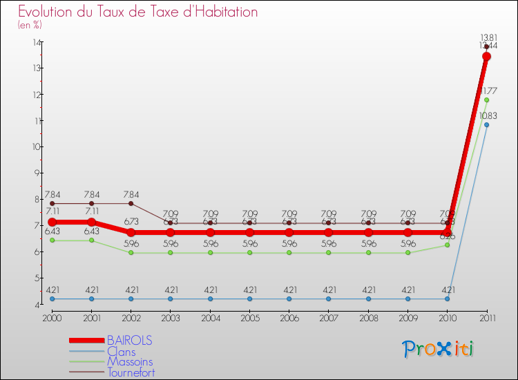 Evolution du taux de la taxe d'habitation pour BAIROLS et les communes proches Comparaison des taux de la taxe d'habitation pour BAIROLS et les communes voisines