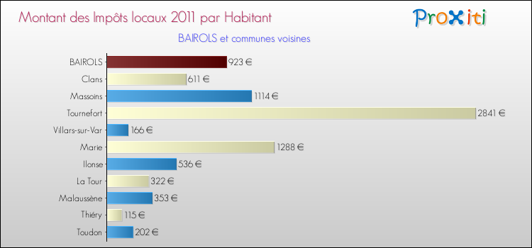 Montant des impôts locaux par Habitant pour BAIROLS et les communes proches Comparaison des impôts locaux par habitant pour BAIROLS et les communes voisines